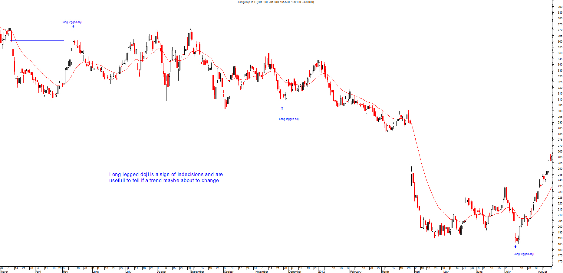 Doji & longlegged learning